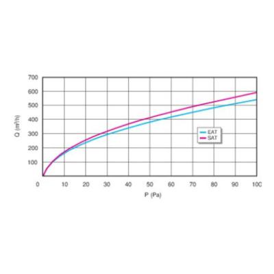  CAISSON SAT 250M�/H L1500MM 