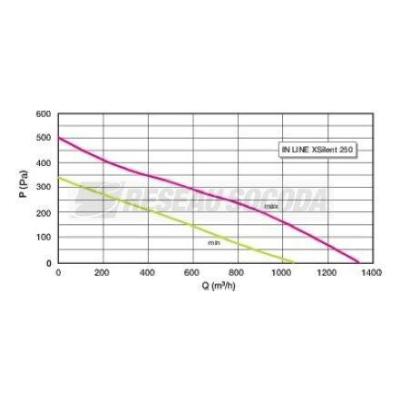  EXTRACTEUR IN LINE XSILENT 250 