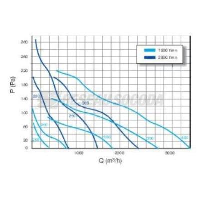  HELICA 200 - 2800 T/MIN PC V2 