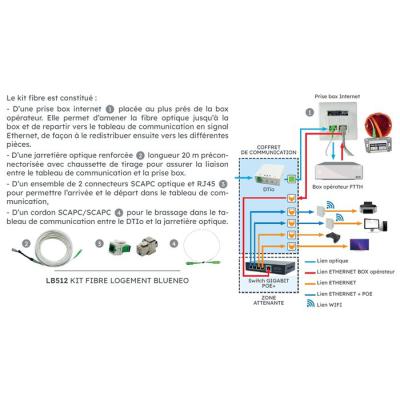  KIT FIBRE LOGEMENT BLUENEO   ! 