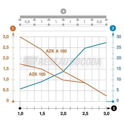  Canal AZK 100 A2 