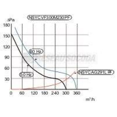  VENTIL.300M3-H 115V IP54 